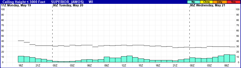 Flight Category Probability Plot
