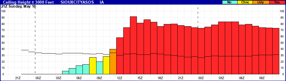 Flight Category Probability Plot