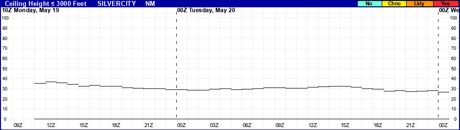 Flight Category Probability Plot