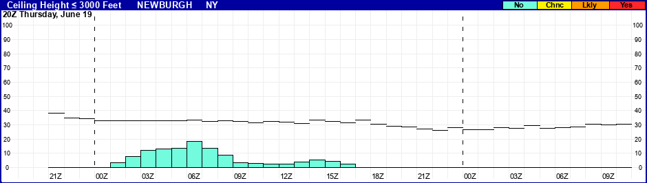 Flight Category Probability Plot