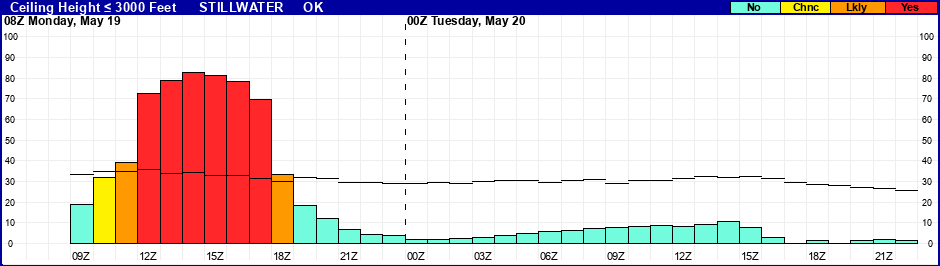 Flight Category Probability Plot