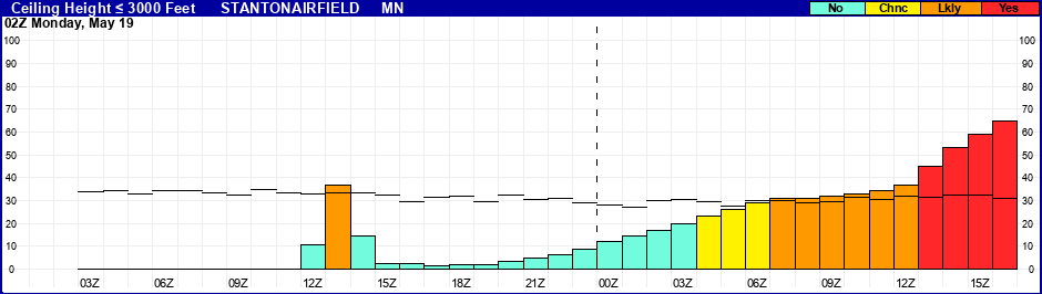Flight Category Probability Plot