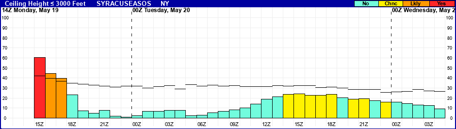 Flight Category Probability Plot