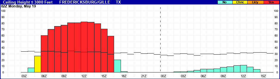 Flight Category Probability Plot