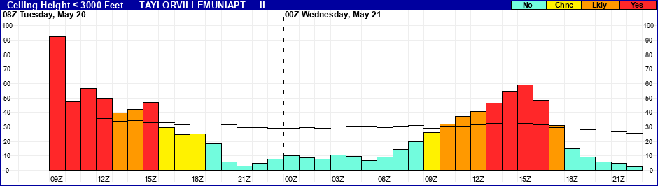 Flight Category Probability Plot