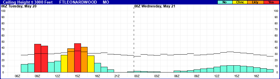 Flight Category Probability Plot