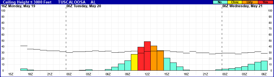 Flight Category Probability Plot