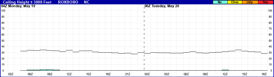 Flight Category Probability Plot