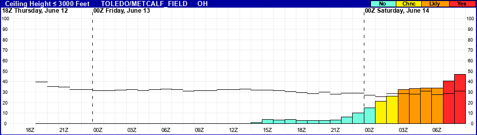 Flight Category Probability Plot
