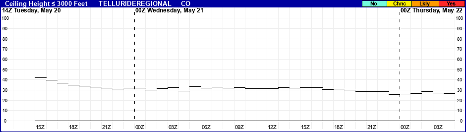 Flight Category Probability Plot