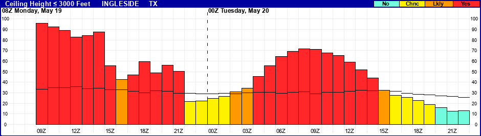 Flight Category Probability Plot