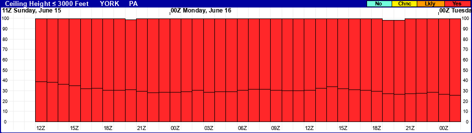 Flight Category Probability Plot