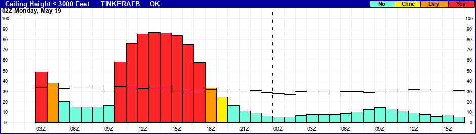 Flight Category Probability Plot