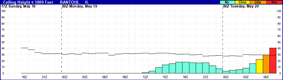 Flight Category Probability Plot