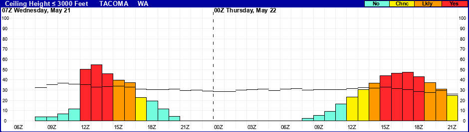Flight Category Probability Plot