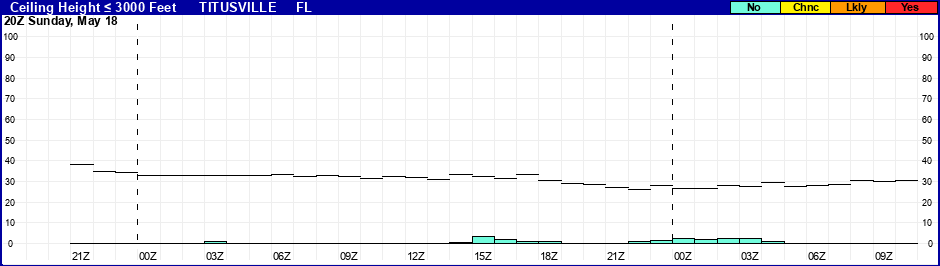 Flight Category Probability Plot