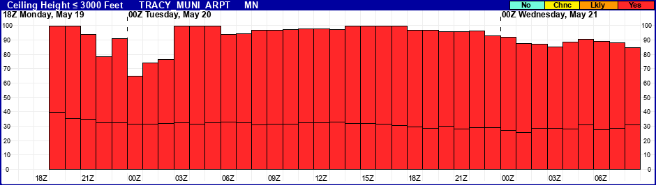 Flight Category Probability Plot