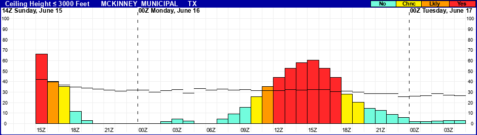 Flight Category Probability Plot
