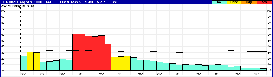 Flight Category Probability Plot