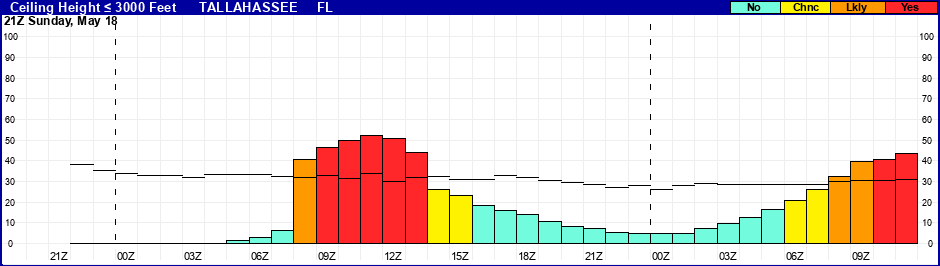 Flight Category Probability Plot