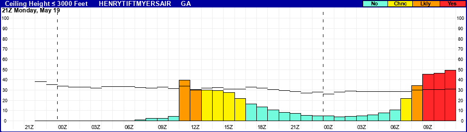Flight Category Probability Plot