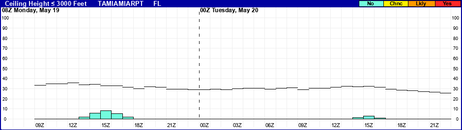 Flight Category Probability Plot