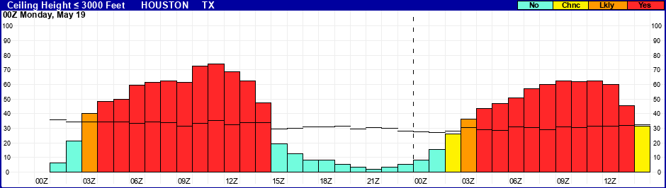 Flight Category Probability Plot