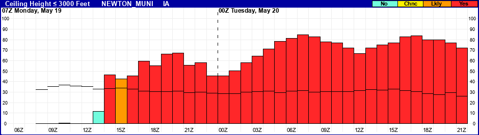 Flight Category Probability Plot