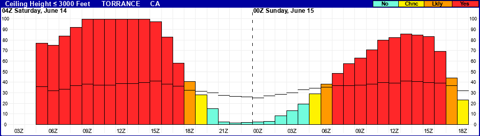 Flight Category Probability Plot