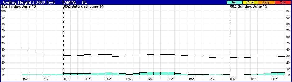 Flight Category Probability Plot