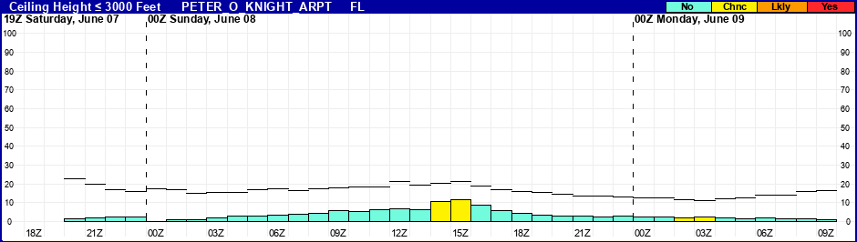 Flight Category Probability Plot