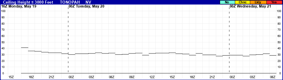 Flight Category Probability Plot