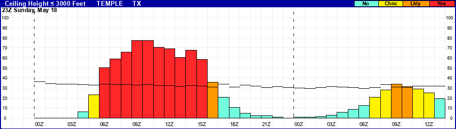 Flight Category Probability Plot