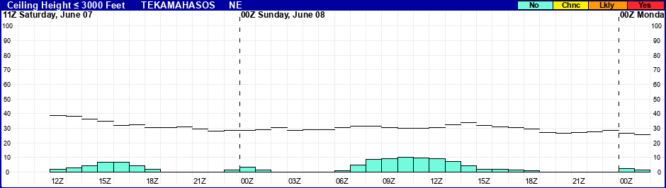 Flight Category Probability Plot
