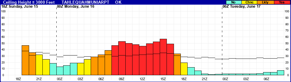 Flight Category Probability Plot