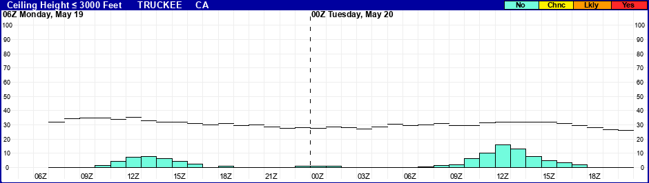 Flight Category Probability Plot