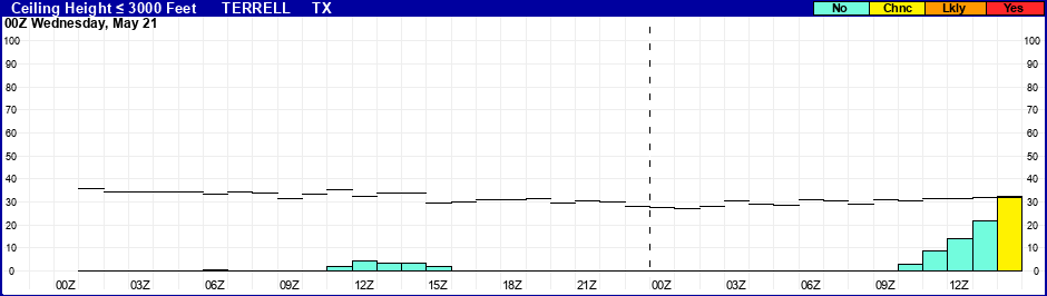 Flight Category Probability Plot