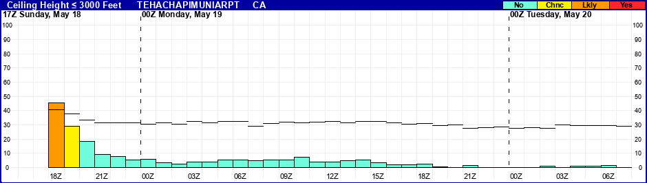 Flight Category Probability Plot
