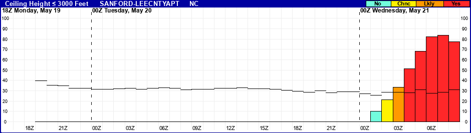Flight Category Probability Plot