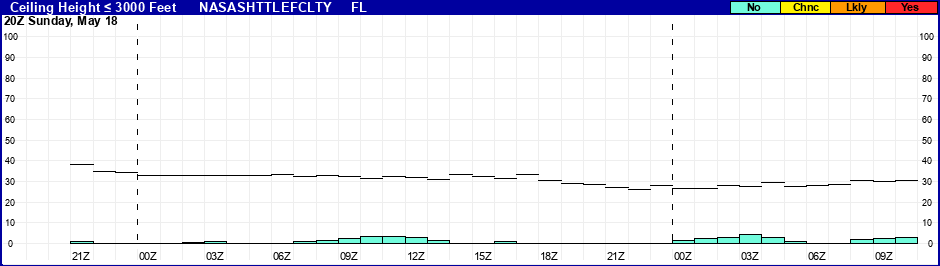 Flight Category Probability Plot