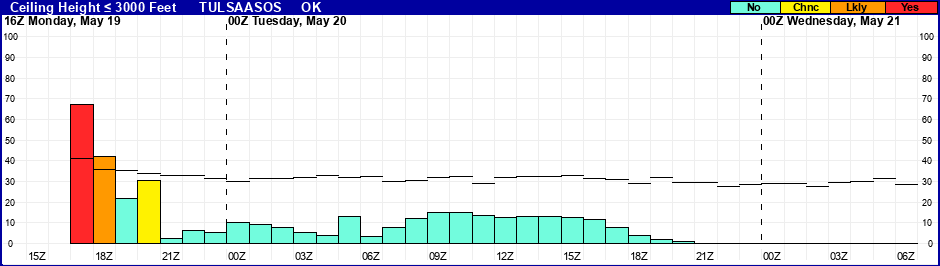 Flight Category Probability Plot