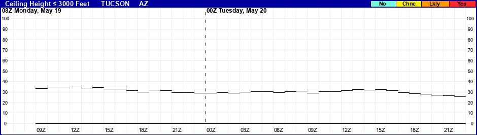 Flight Category Probability Plot