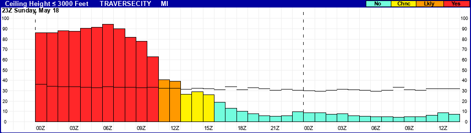 Flight Category Probability Plot
