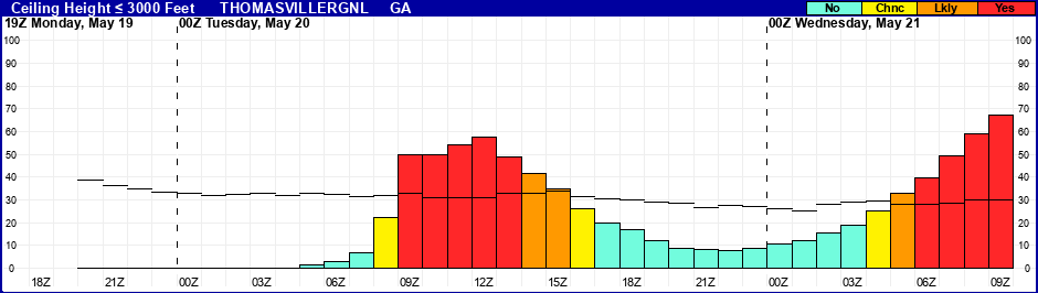 Flight Category Probability Plot