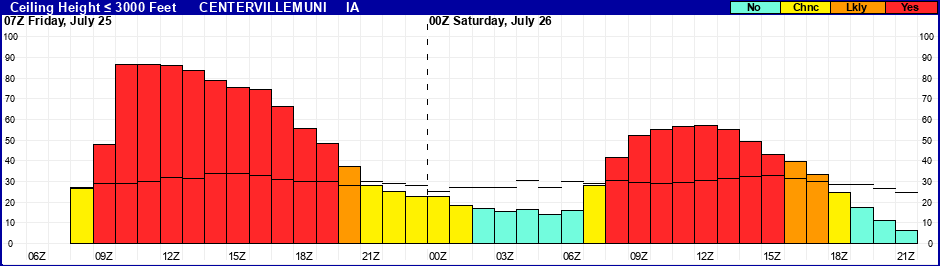 Flight Category Probability Plot