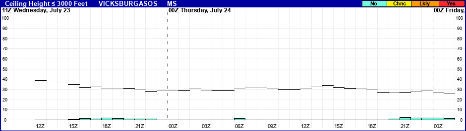 Flight Category Probability Plot
