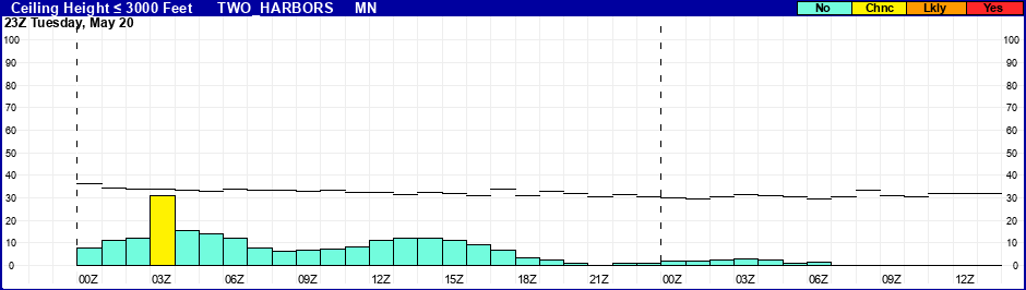 Flight Category Probability Plot