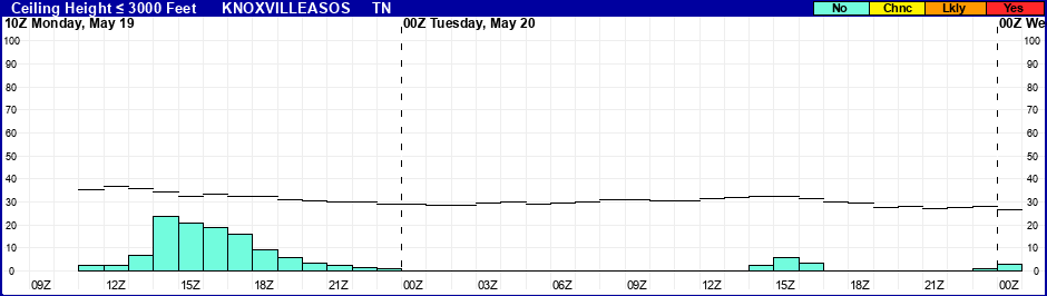 Flight Category Probability Plot