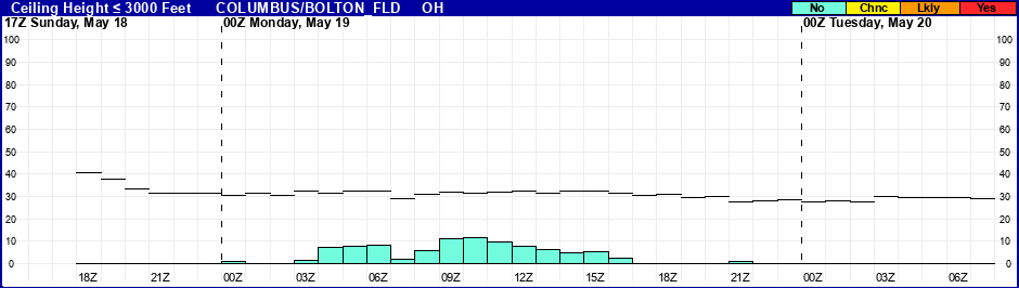 Flight Category Probability Plot