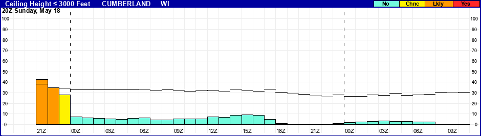 Flight Category Probability Plot
